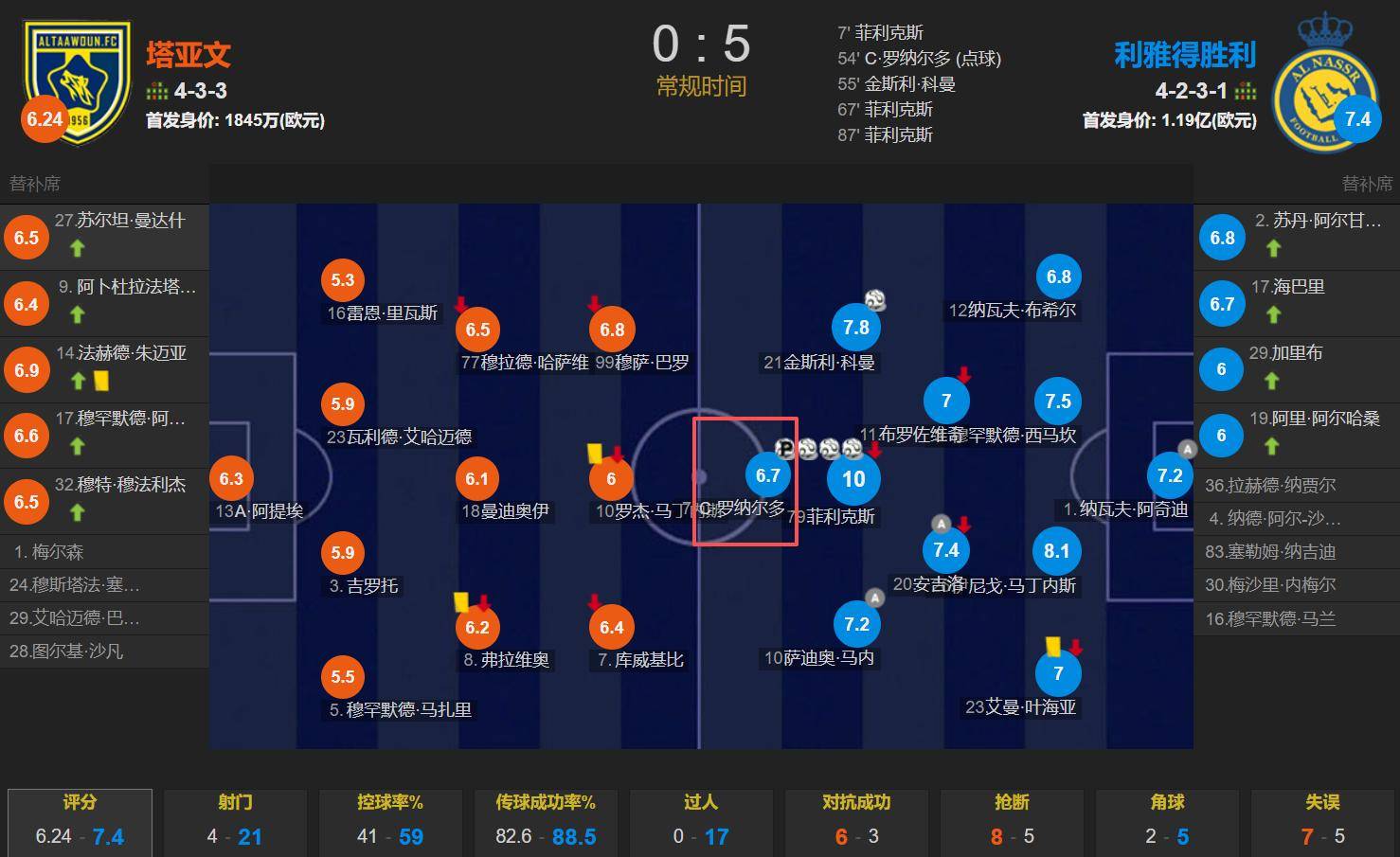 一点一点冲击1000球伟业&2026世界杯 40岁C罗已打入生涯第940球