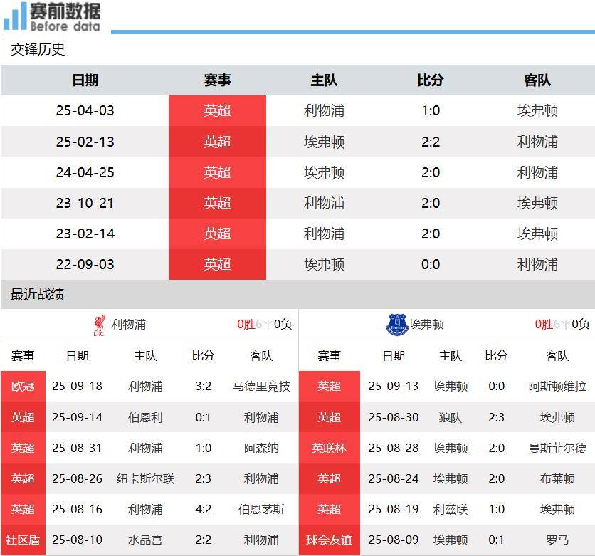 利物浦vs埃弗顿前瞻：默西塞德郡德比 利物浦无惧埃弗顿